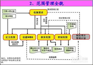 圖解系統(tǒng)集成考試九大知識領(lǐng)域各過程邏輯關(guān)系